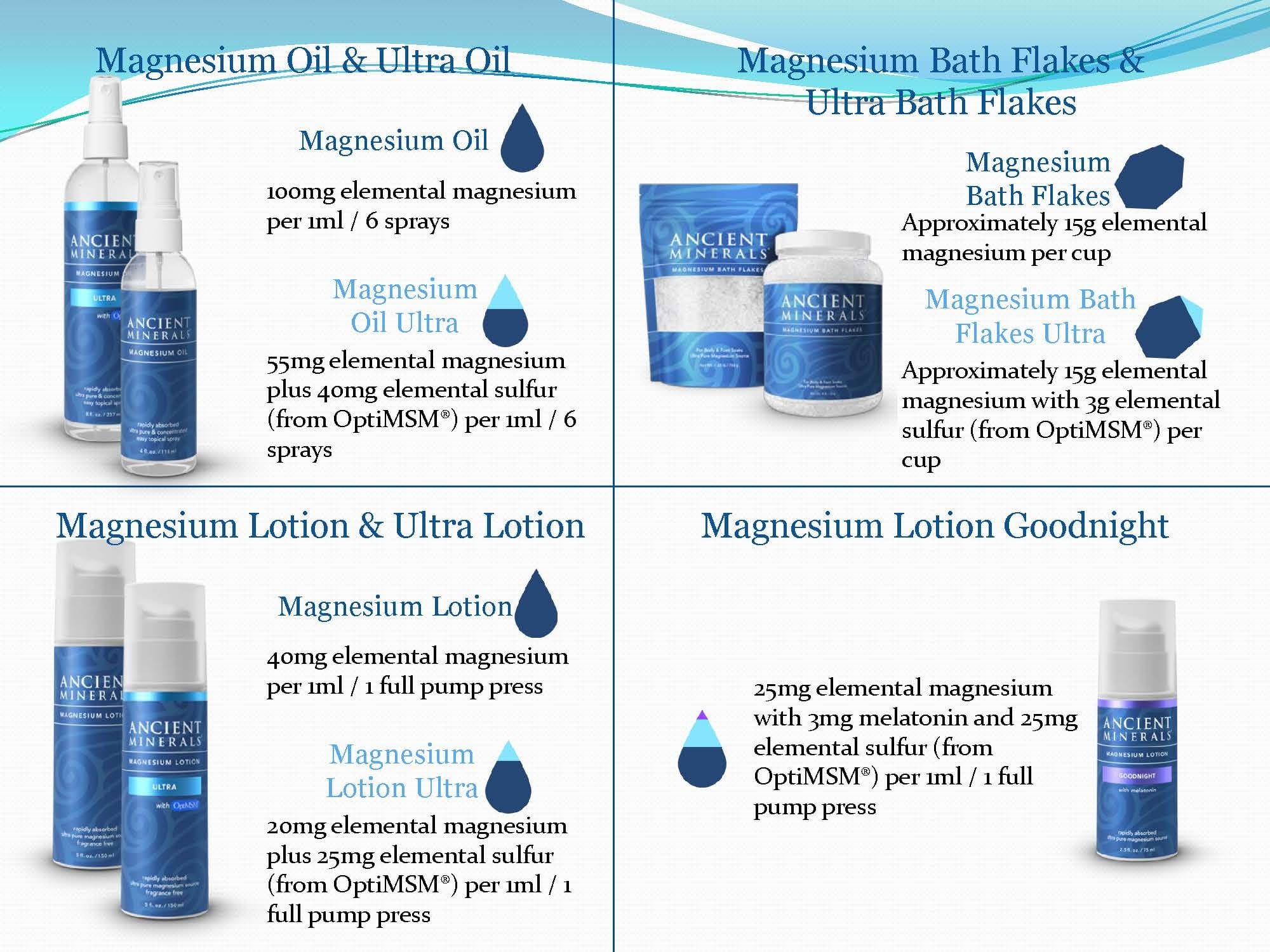 The handout lists how much magnesium is in each of the products per ml for oils and lotions or per cup for bath flakes.